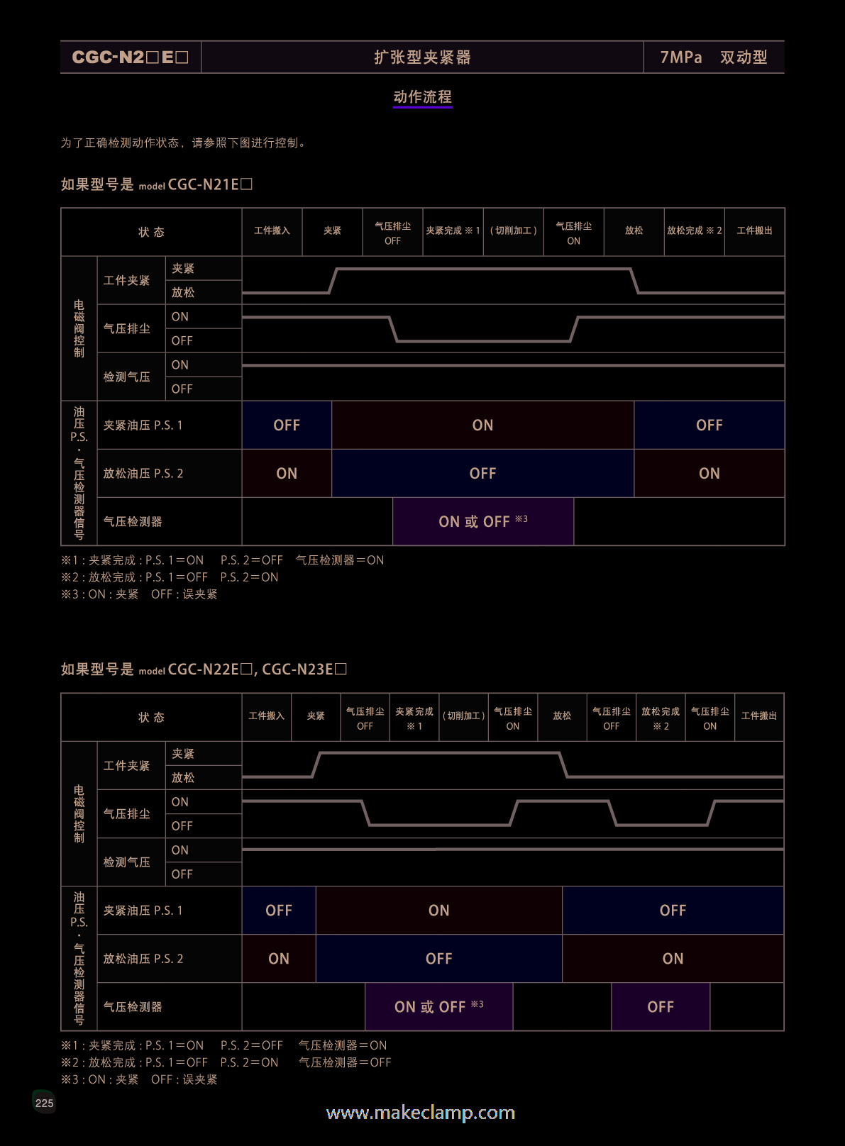 夾緊器(225~270頁)